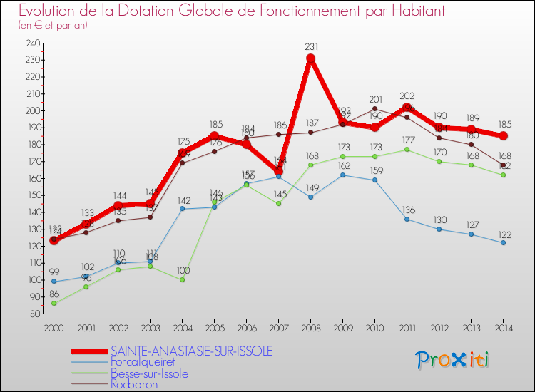 Evolution et montant de la dotation globale de fonctionnement par Habitant pour SAINTE-ANASTASIE-SUR-ISSOLE et les communes proches de 2000 à 2014. Comparaison des dotations globales de fonctionnement par habitant pour SAINTE-ANASTASIE-SUR-ISSOLE et les communes voisines de 2000 à 2014.