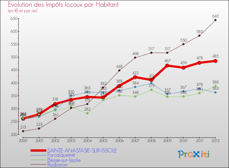Evolution et montant des impôts locaux par Habitant pour SAINTE-ANASTASIE-SUR-ISSOLE et les communes proches Comparaison des impôts locaux par habitant pour SAINTE-ANASTASIE-SUR-ISSOLE et les communes voisines