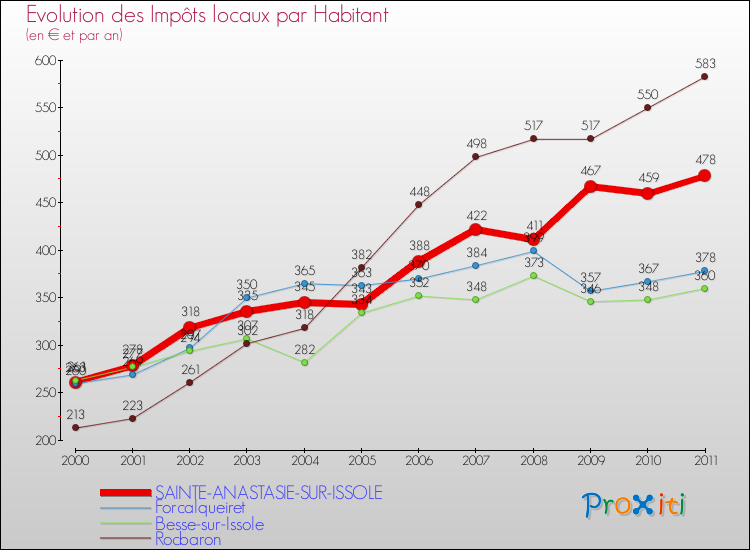 Evolution et montant des impôts locaux par Habitant pour SAINTE-ANASTASIE-SUR-ISSOLE et les communes proches Comparaison des impôts locaux par habitant pour SAINTE-ANASTASIE-SUR-ISSOLE et les communes voisines