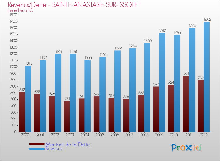 Evolution comparée de la dette et des revenus pour la commune de SAINTE-ANASTASIE-SUR-ISSOLE de 2000 à 2012 Comparaison de la dette et des revenus pour SAINTE-ANASTASIE-SUR-ISSOLE de 2000 à 2012