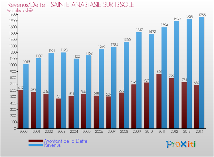 Evolution comparée de la dette et des revenus pour la commune de SAINTE-ANASTASIE-SUR-ISSOLE de 2000 à 2014 Comparaison de la dette et des revenus pour SAINTE-ANASTASIE-SUR-ISSOLE de 2000 à 2014
