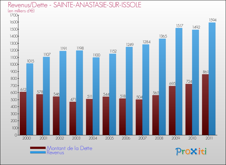 Evolution comparée de la dette et des revenus pour la commune de SAINTE-ANASTASIE-SUR-ISSOLE de 2000 à 2011 Comparaison de la dette et des revenus pour SAINTE-ANASTASIE-SUR-ISSOLE de 2000 à 2011