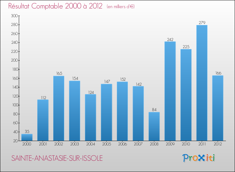 Evolution du résultat comptable pour la commune de SAINTE-ANASTASIE-SUR-ISSOLE de 2000 à 2012 Evolution du résultat comptable pour SAINTE-ANASTASIE-SUR-ISSOLE de 2000 à 2012