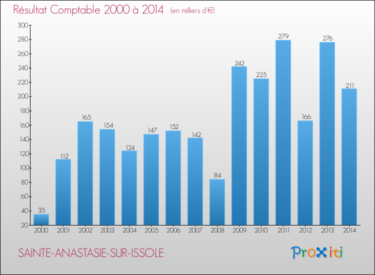 Evolution du résultat comptable pour la commune de SAINTE-ANASTASIE-SUR-ISSOLE de 2000 à 2014 Evolution du résultat comptable pour SAINTE-ANASTASIE-SUR-ISSOLE de 2000 à 2014