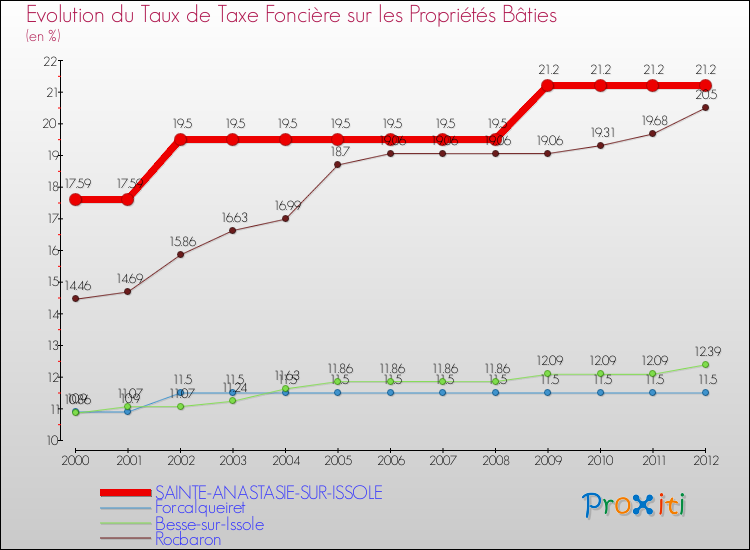 Evolution du taux de la taxe foncière sur le bati pour SAINTE-ANASTASIE-SUR-ISSOLE et les communes proches de 2000 à 2012 Comparaison des taux de taxe foncière sur le bati pour SAINTE-ANASTASIE-SUR-ISSOLE et les communes voisines de 2000 à 2012