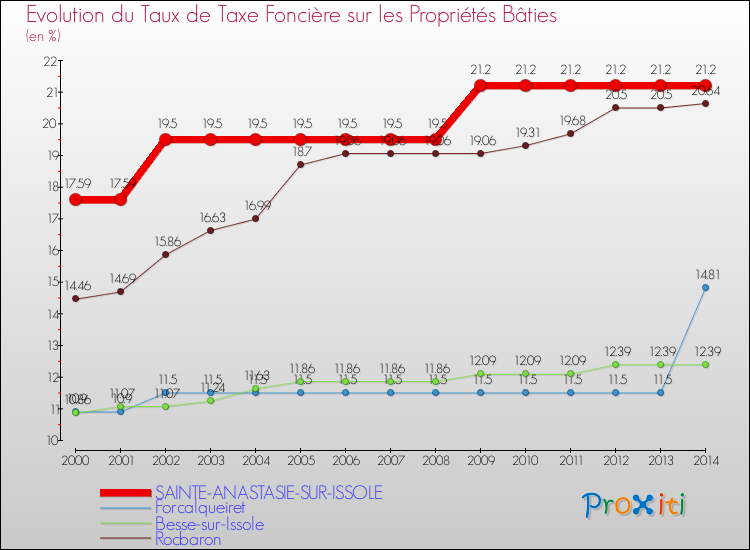 Evolution du taux de la taxe foncière sur le bati pour SAINTE-ANASTASIE-SUR-ISSOLE et les communes proches de 2000 à 2014 Comparaison des taux de taxe foncière sur le bati pour SAINTE-ANASTASIE-SUR-ISSOLE et les communes voisines de 2000 à 2014