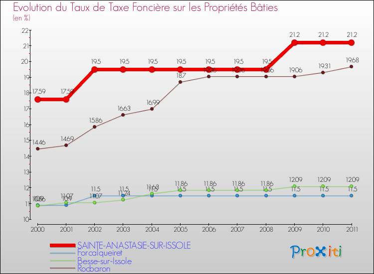 Evolution du taux de la taxe foncière sur le bati pour SAINTE-ANASTASIE-SUR-ISSOLE et les communes proches Comparaison des taux de taxe foncière sur le bati pour SAINTE-ANASTASIE-SUR-ISSOLE et les communes voisines