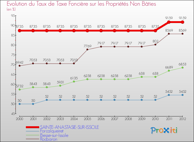 Evolution du taux de la taxe foncière sur les immeubles et terrains non batis pour SAINTE-ANASTASIE-SUR-ISSOLE et les communes proches de 2000 à 2012 Comparaison des taux de la taxe foncière sur les immeubles et terrains non batis pour SAINTE-ANASTASIE-SUR-ISSOLE et les communes voisines de 2000 à 2012