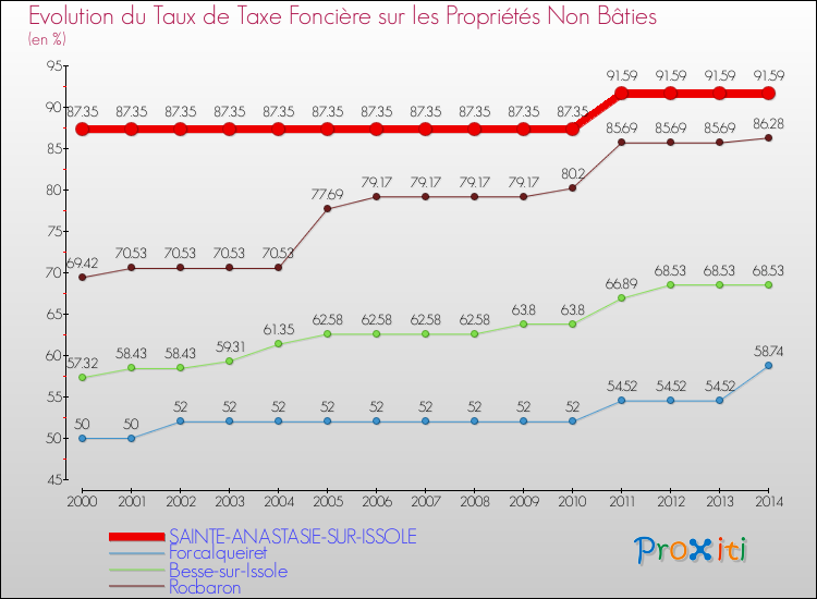 Evolution du taux de la taxe foncière sur les immeubles et terrains non batis pour SAINTE-ANASTASIE-SUR-ISSOLE et les communes proches de 2000 à 2014 Comparaison des taux de la taxe foncière sur les immeubles et terrains non batis pour SAINTE-ANASTASIE-SUR-ISSOLE et les communes voisines de 2000 à 2014