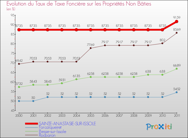 Evolution du taux de la taxe foncière sur les immeubles et terrains non batis pour SAINTE-ANASTASIE-SUR-ISSOLE et les communes proches Comparaison des taux de la taxe foncière sur les immeubles et terrains non batis pour SAINTE-ANASTASIE-SUR-ISSOLE et les communes voisines