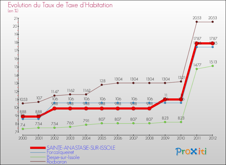 Evolution du taux de la taxe d'habitation pour SAINTE-ANASTASIE-SUR-ISSOLE et les communes proches Comparaison des taux de la taxe d'habitation pour SAINTE-ANASTASIE-SUR-ISSOLE et les communes voisines