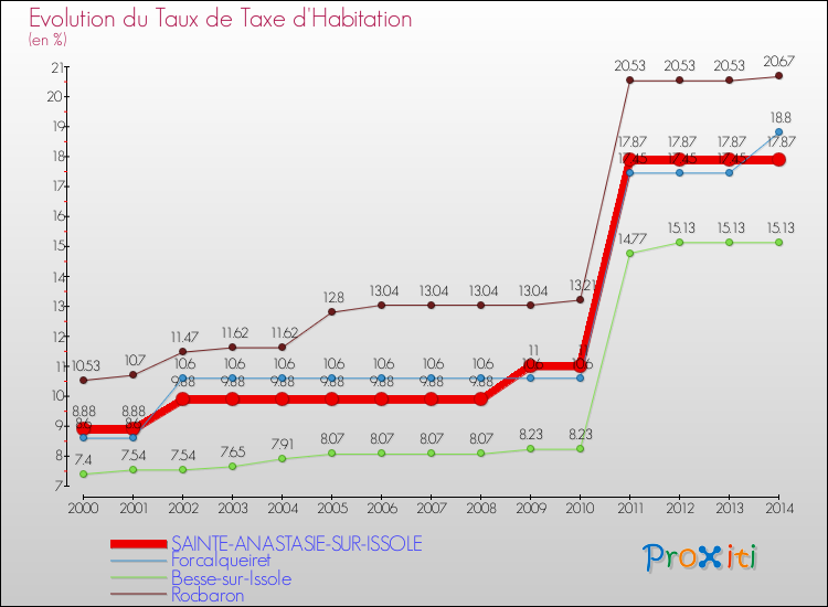 Evolution du taux de la taxe d'habitation pour SAINTE-ANASTASIE-SUR-ISSOLE et les communes proches de 2000 à 2014 Comparaison des taux de la taxe d'habitation pour SAINTE-ANASTASIE-SUR-ISSOLE et les communes voisines de 2000 à 2014