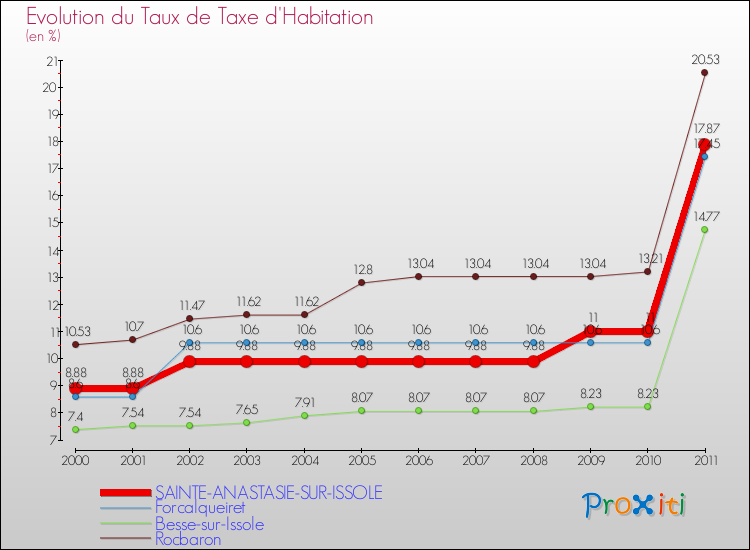 Evolution du taux de la taxe d'habitation pour SAINTE-ANASTASIE-SUR-ISSOLE et les communes proches Comparaison des taux de la taxe d'habitation pour SAINTE-ANASTASIE-SUR-ISSOLE et les communes voisines