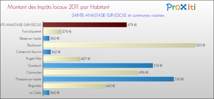 Montant des impôts locaux par Habitant pour SAINTE-ANASTASIE-SUR-ISSOLE et les communes proches Comparaison des impôts locaux par habitant pour SAINTE-ANASTASIE-SUR-ISSOLE et les communes voisines