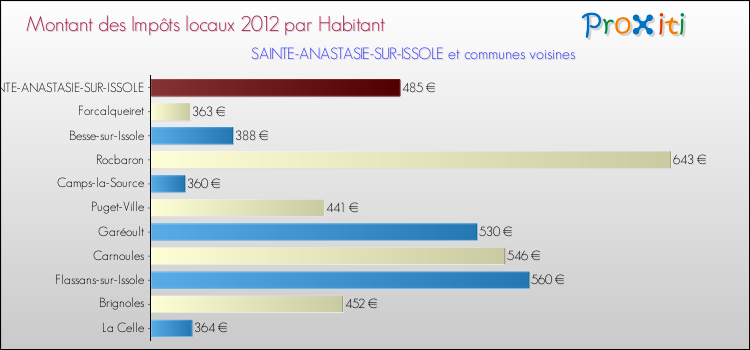 Montant des impôts locaux par Habitant pour SAINTE-ANASTASIE-SUR-ISSOLE et les communes proches Comparaison des impôts locaux par habitant pour SAINTE-ANASTASIE-SUR-ISSOLE et les communes voisines