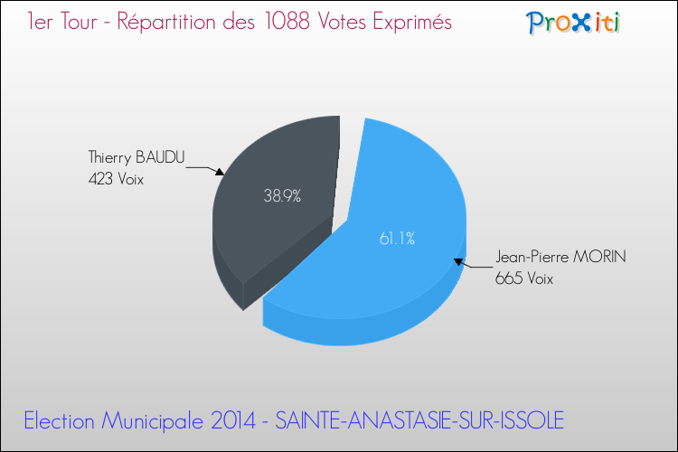 Répartition des votes exprimés au 1er Tour des Elections Municipales 2014 de la commune de SAINTE-ANASTASIE-SUR-ISSOLE Elections Municipales 2014 - Répartition des votes exprimés au 1er Tour pour la commune de SAINTE-ANASTASIE-SUR-ISSOLE