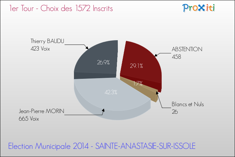 Résultats par rapport aux inscrits au 1er Tour des Elections Municipales 2014 de la commune de SAINTE-ANASTASIE-SUR-ISSOLE Elections Municipales 2014 - Résultats par rapport aux inscrits au 1er Tour pour la commune de SAINTE-ANASTASIE-SUR-ISSOLE