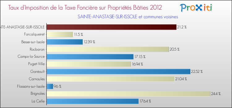 Taux d'imposition de la taxe foncière sur le bati 2012 pour SAINTE-ANASTASIE-SUR-ISSOLE et les communes proches Comparaison des taux d'imposition de la taxe foncière sur le bati 2012 pour SAINTE-ANASTASIE-SUR-ISSOLE et les communes voisines