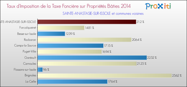Taux d'imposition de la taxe foncière sur le bati 2014 pour SAINTE-ANASTASIE-SUR-ISSOLE et les communes proches Comparaison des taux d'imposition de la taxe foncière sur le bati 2014 pour SAINTE-ANASTASIE-SUR-ISSOLE et les communes voisines