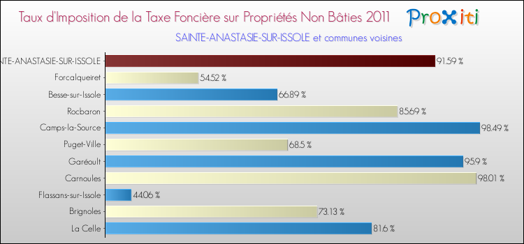 Taux d'imposition de la taxe foncière sur les immeubles et terrains non batis 2011 pour SAINTE-ANASTASIE-SUR-ISSOLE et les communes proches Comparaison des taux d'imposition de la taxe foncière sur les immeubles et terrains non batis 2011 pour SAINTE-ANASTASIE-SUR-ISSOLE et les communes voisines