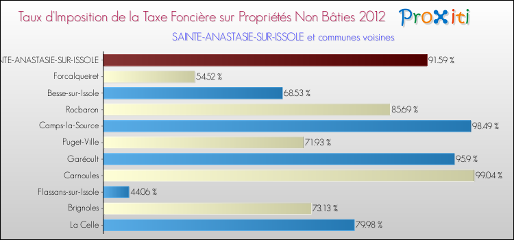 Taux d'imposition de la taxe foncière sur les immeubles et terrains non batis 2012 pour SAINTE-ANASTASIE-SUR-ISSOLE et les communes proches Comparaison des taux d'imposition de la taxe foncière sur les immeubles et terrains non batis 2012 pour SAINTE-ANASTASIE-SUR-ISSOLE et les communes voisines