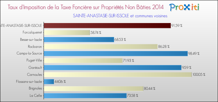 Taux d'imposition de la taxe foncière sur les immeubles et terrains non batis 2014 pour SAINTE-ANASTASIE-SUR-ISSOLE et les communes proches Comparaison des taux d'imposition de la taxe foncière sur les immeubles et terrains non batis 2014 pour SAINTE-ANASTASIE-SUR-ISSOLE et les communes voisines