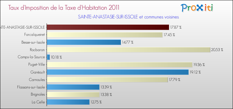 Taux d'imposition de la taxe d'habitation 2011 pour SAINTE-ANASTASIE-SUR-ISSOLE et les communes proches Comparaison des taux d'imposition de la taxe d'habitation 2011 pour SAINTE-ANASTASIE-SUR-ISSOLE et les communes voisines