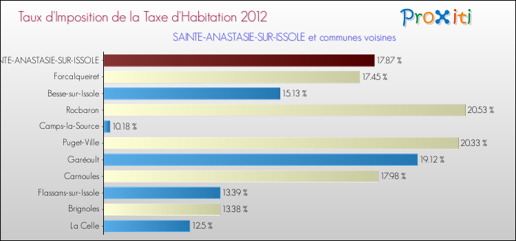 Taux d'imposition de la taxe d'habitation 2012 pour SAINTE-ANASTASIE-SUR-ISSOLE et les communes proches Comparaison des taux d'imposition de la taxe d'habitation 2012 pour SAINTE-ANASTASIE-SUR-ISSOLE et les communes voisines