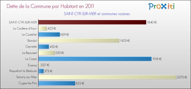 Dette par habitant de la commune en 2011 pour SAINT-CYR-SUR-MER et les communes proches Comparaison de la dette par habitant de la commune en 2011 pour SAINT-CYR-SUR-MER et les communes voisines