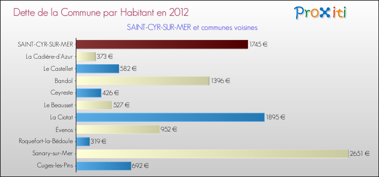Dette par habitant de la commune en 2012 pour SAINT-CYR-SUR-MER et les communes proches Comparaison de la dette par habitant de la commune en 2012 pour SAINT-CYR-SUR-MER et les communes voisines