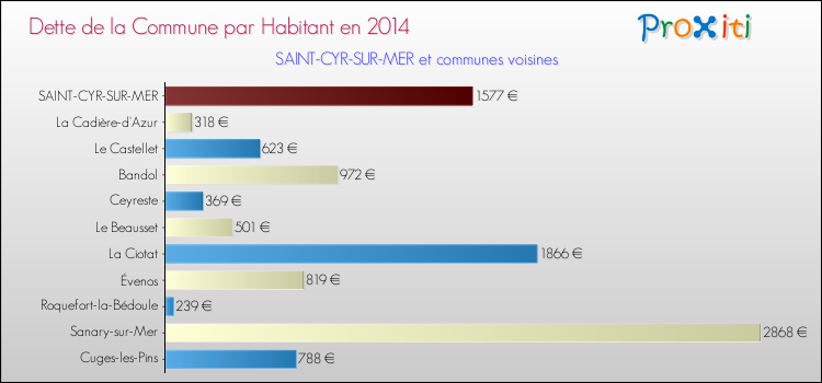 Dette par habitant de la commune en 2014 pour SAINT-CYR-SUR-MER et les communes proches Comparaison de la dette par habitant de la commune en 2014 pour SAINT-CYR-SUR-MER et les communes voisines