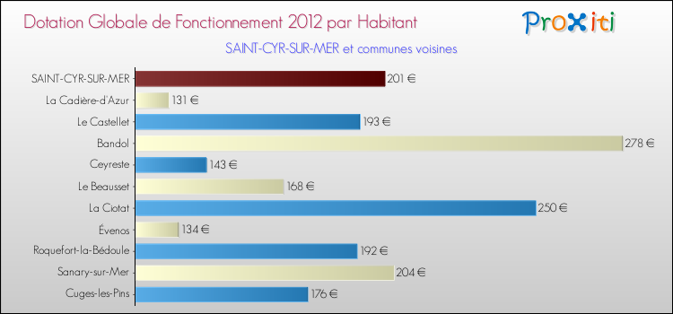 Montant des dotations globales de fonctionnement DGF par Habitant pour SAINT-CYR-SUR-MER et les communes proches Comparaison des des dotations globales de fonctionnement DGF par habitant pour SAINT-CYR-SUR-MER et les communes voisines