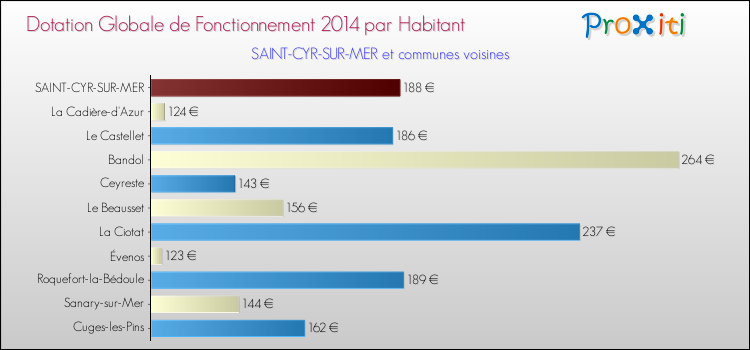 Montant des dotations globales de fonctionnement DGF par Habitant pour SAINT-CYR-SUR-MER et les communes proches en 2014. Comparaison des des dotations globales de fonctionnement DGF par habitant pour SAINT-CYR-SUR-MER et les communes voisines en 2014.