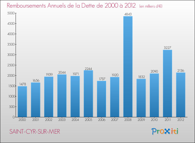 Evolution de l'annuité de la dette pour la commune de SAINT-CYR-SUR-MER de 2000 à 2012 Annuités de la dette pour SAINT-CYR-SUR-MER de 2000 à 2012
