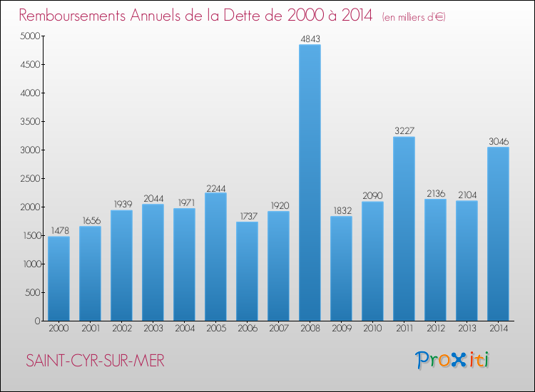 Evolution de l'annuité de la dette pour la commune de SAINT-CYR-SUR-MER de 2000 à 2014 Annuités de la dette pour SAINT-CYR-SUR-MER de 2000 à 2014