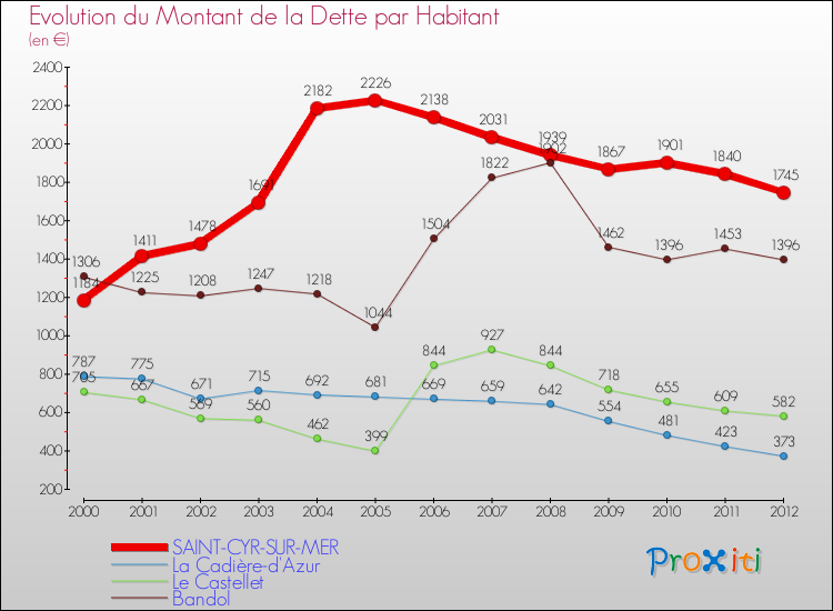 Evolution de la dette par habitant pour la commune de SAINT-CYR-SUR-MER et les communes proches de 2000 à 2012 Comparaison de la dette par habitant pour SAINT-CYR-SUR-MER et les communes voisines de 2000 à 2012