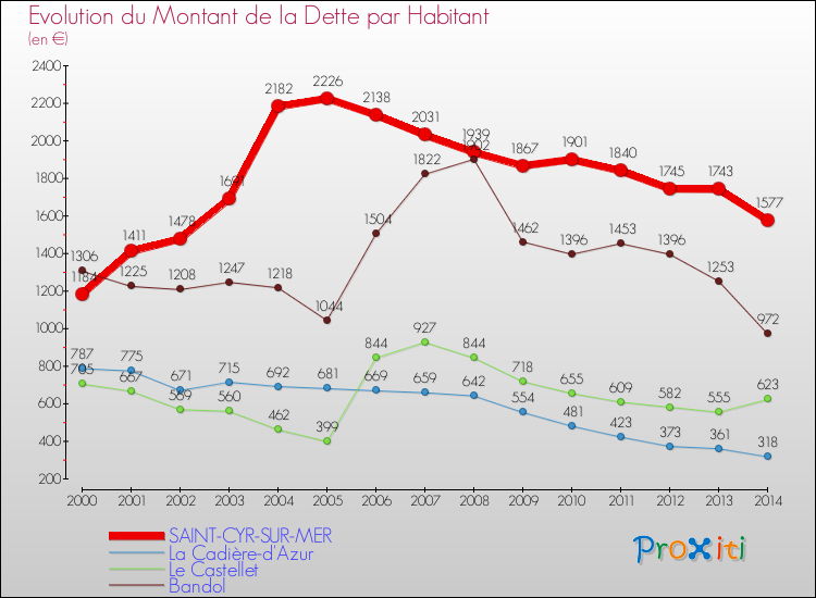 Evolution de la dette par habitant pour la commune de SAINT-CYR-SUR-MER et les communes proches de 2000 à 2014 Comparaison de la dette par habitant pour SAINT-CYR-SUR-MER et les communes voisines de 2000 à 2014