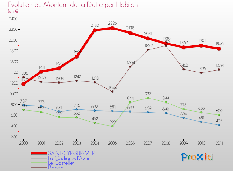 Evolution de la dette par habitant pour la commune de SAINT-CYR-SUR-MER et les communes proches Comparaison de la dette par habitant pour SAINT-CYR-SUR-MER et les communes voisines