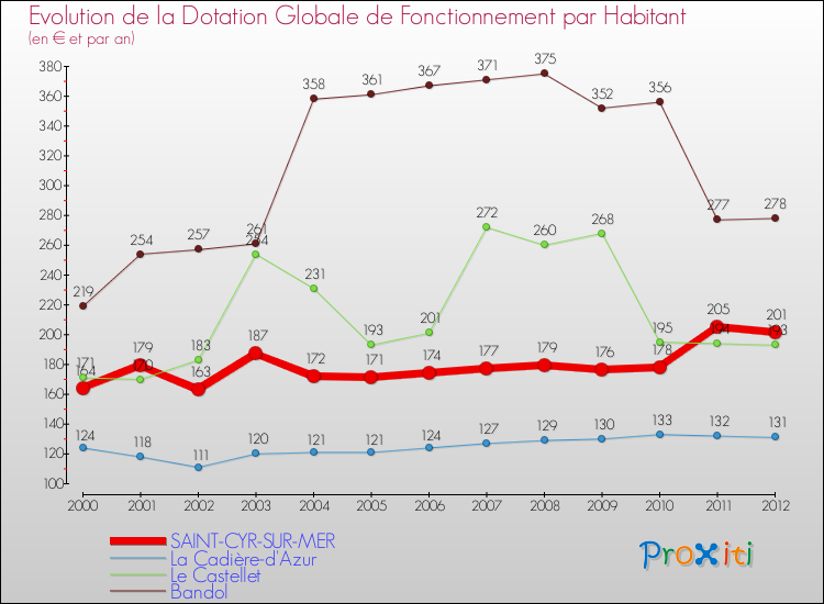Evolution et montant de la dotation globale de fonctionnement par Habitant pour SAINT-CYR-SUR-MER et les communes proches Comparaison des dotations globales de fonctionnement par habitant pour SAINT-CYR-SUR-MER et les communes voisines