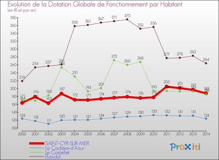 Evolution et montant de la dotation globale de fonctionnement par Habitant pour SAINT-CYR-SUR-MER et les communes proches de 2000 à 2014. Comparaison des dotations globales de fonctionnement par habitant pour SAINT-CYR-SUR-MER et les communes voisines de 2000 à 2014.
