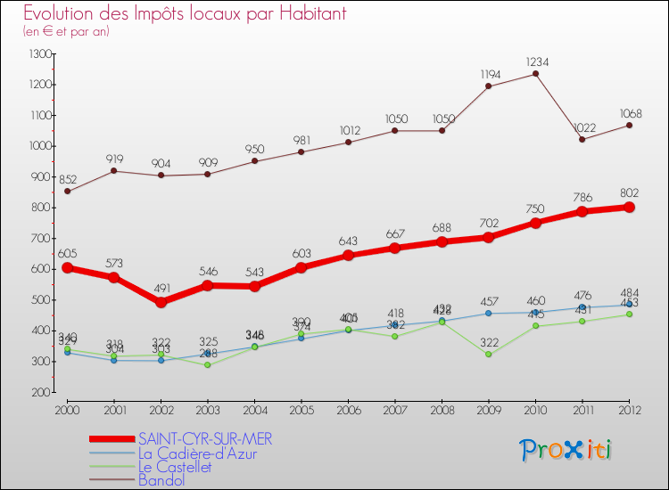 Evolution et montant des impôts locaux par Habitant pour SAINT-CYR-SUR-MER et les communes proches Comparaison des impôts locaux par habitant pour SAINT-CYR-SUR-MER et les communes voisines