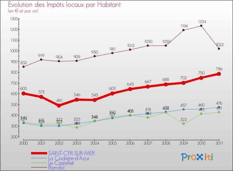 Evolution et montant des impôts locaux par Habitant pour SAINT-CYR-SUR-MER et les communes proches Comparaison des impôts locaux par habitant pour SAINT-CYR-SUR-MER et les communes voisines