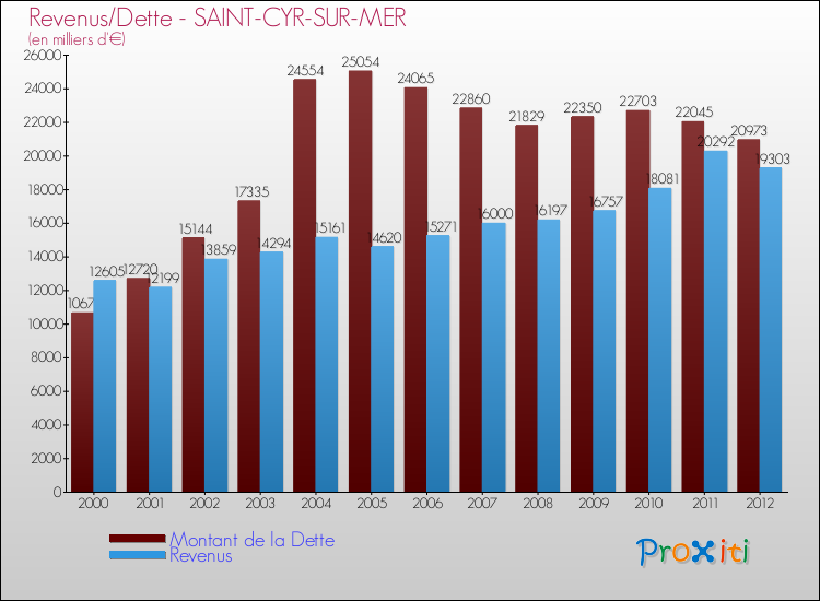 Evolution comparée de la dette et des revenus pour la commune de SAINT-CYR-SUR-MER de 2000 à 2012 Comparaison de la dette et des revenus pour SAINT-CYR-SUR-MER de 2000 à 2012