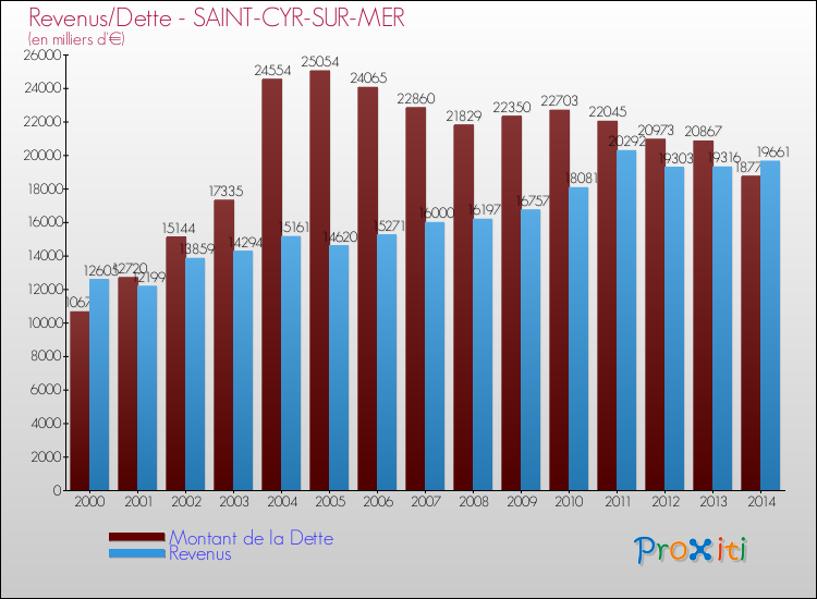 Evolution comparée de la dette et des revenus pour la commune de SAINT-CYR-SUR-MER de 2000 à 2014 Comparaison de la dette et des revenus pour SAINT-CYR-SUR-MER de 2000 à 2014