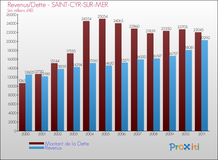 Evolution comparée de la dette et des revenus pour la commune de SAINT-CYR-SUR-MER de 2000 à 2011 Comparaison de la dette et des revenus pour SAINT-CYR-SUR-MER de 2000 à 2011
