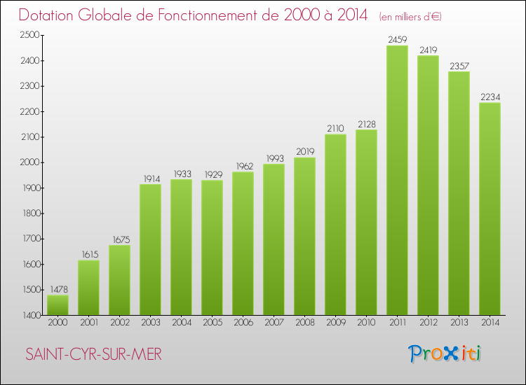 Evolution du montant de la Dotation Globale de Fonctionnement pour la commune de SAINT-CYR-SUR-MER de 2000 à 2014 Evolution du montant de la Dotation Globale de Fonctionnement pour SAINT-CYR-SUR-MER de 2000 à 2014