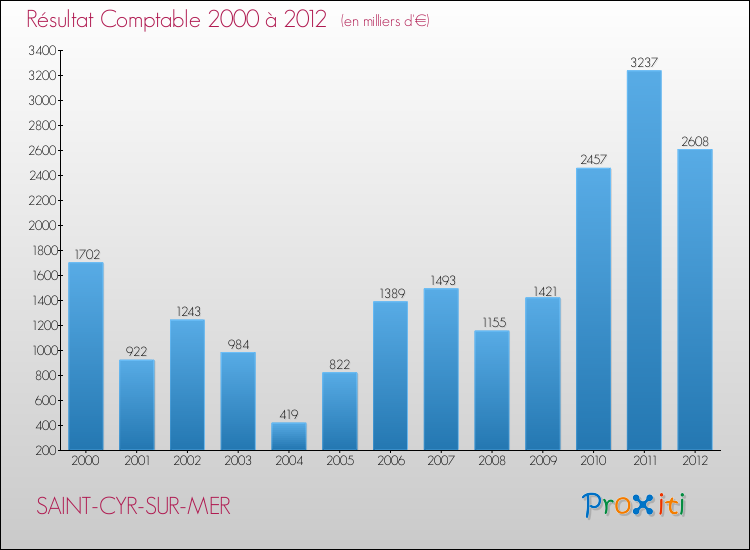Evolution du résultat comptable pour la commune de SAINT-CYR-SUR-MER de 2000 à 2012 Evolution du résultat comptable pour SAINT-CYR-SUR-MER de 2000 à 2012