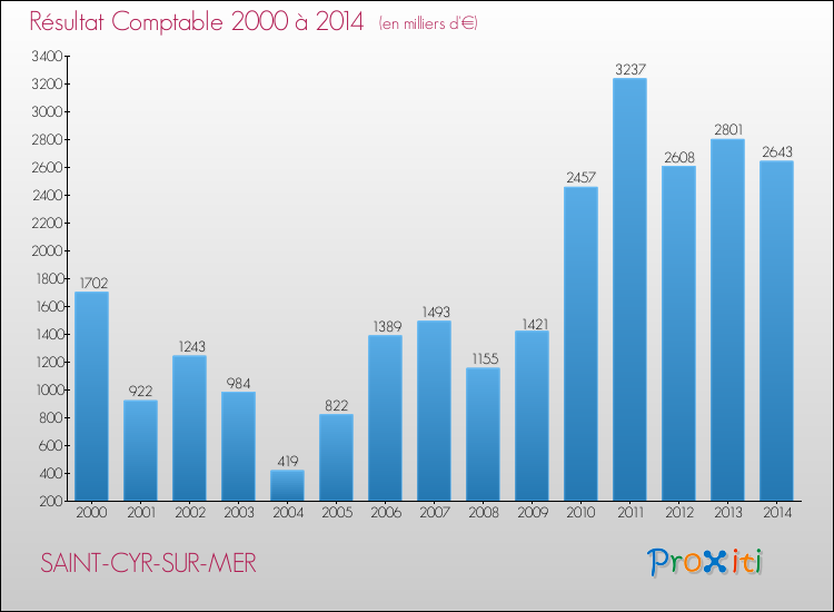 Evolution du résultat comptable pour la commune de SAINT-CYR-SUR-MER de 2000 à 2014 Evolution du résultat comptable pour SAINT-CYR-SUR-MER de 2000 à 2014