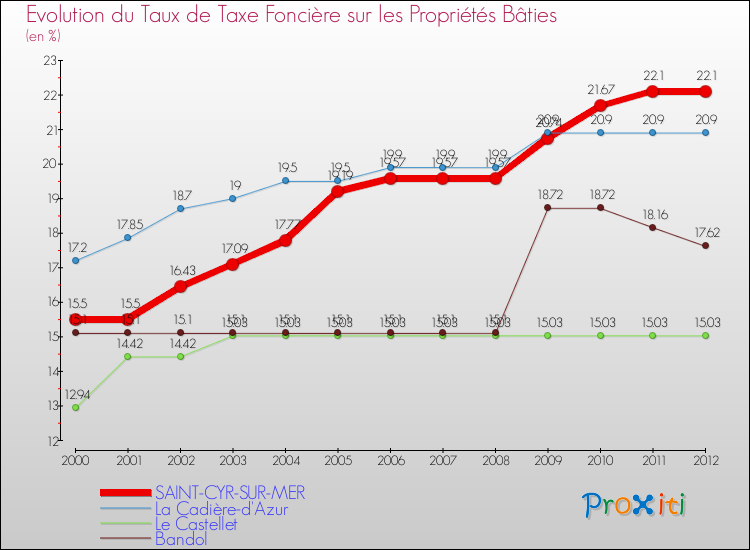 Evolution du taux de la taxe foncière sur le bati pour SAINT-CYR-SUR-MER et les communes proches de 2000 à 2012 Comparaison des taux de taxe foncière sur le bati pour SAINT-CYR-SUR-MER et les communes voisines de 2000 à 2012