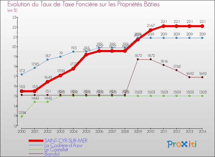 Evolution du taux de la taxe foncière sur le bati pour SAINT-CYR-SUR-MER et les communes proches de 2000 à 2014 Comparaison des taux de taxe foncière sur le bati pour SAINT-CYR-SUR-MER et les communes voisines de 2000 à 2014